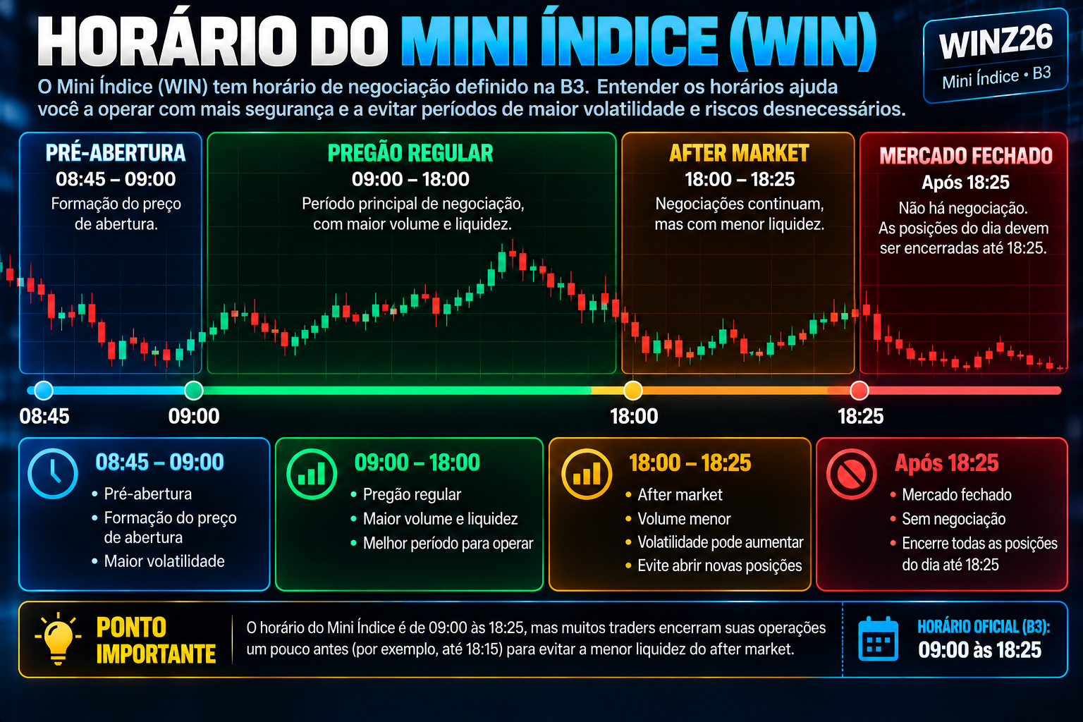 Linha do tempo ilustrando o horário de negociação do Mini Índice