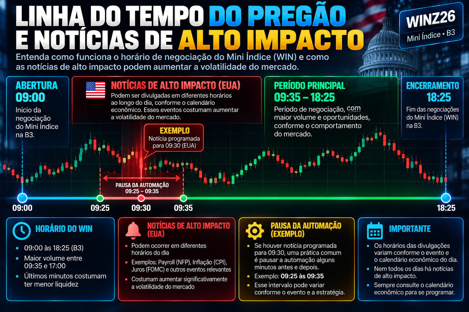 Exemplo de pausa da automação das 9h25 às 9h35 diante de notícia programada para 9h30; horários variam conforme o calendário