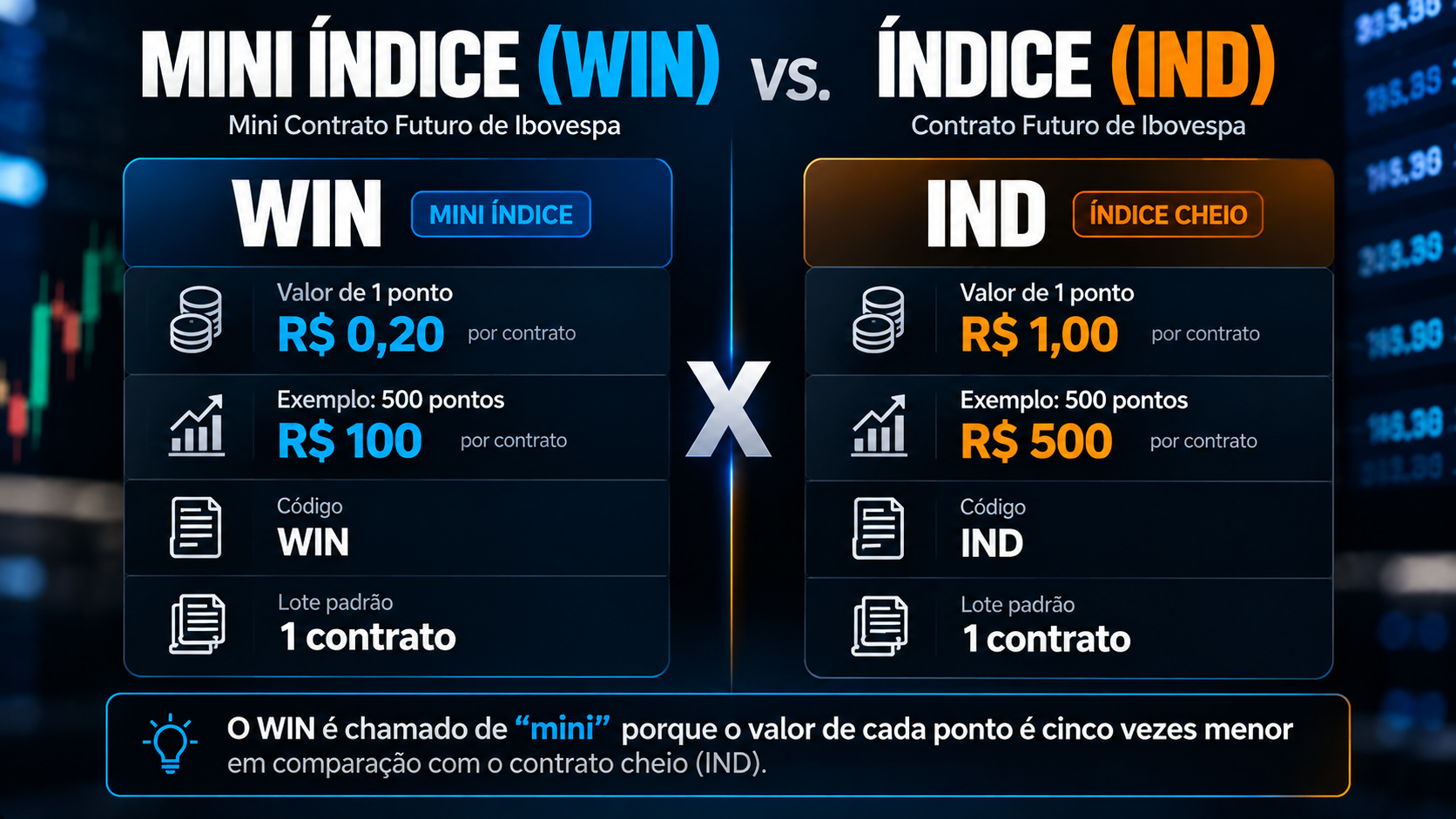 Comparação entre WIN e IND, com valores por ponto e exemplo de variação de 500 pontos