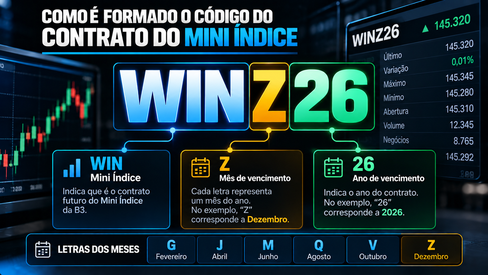 Formação do código WINZ26: Mini Índice, vencimento em dezembro e ano de 2026