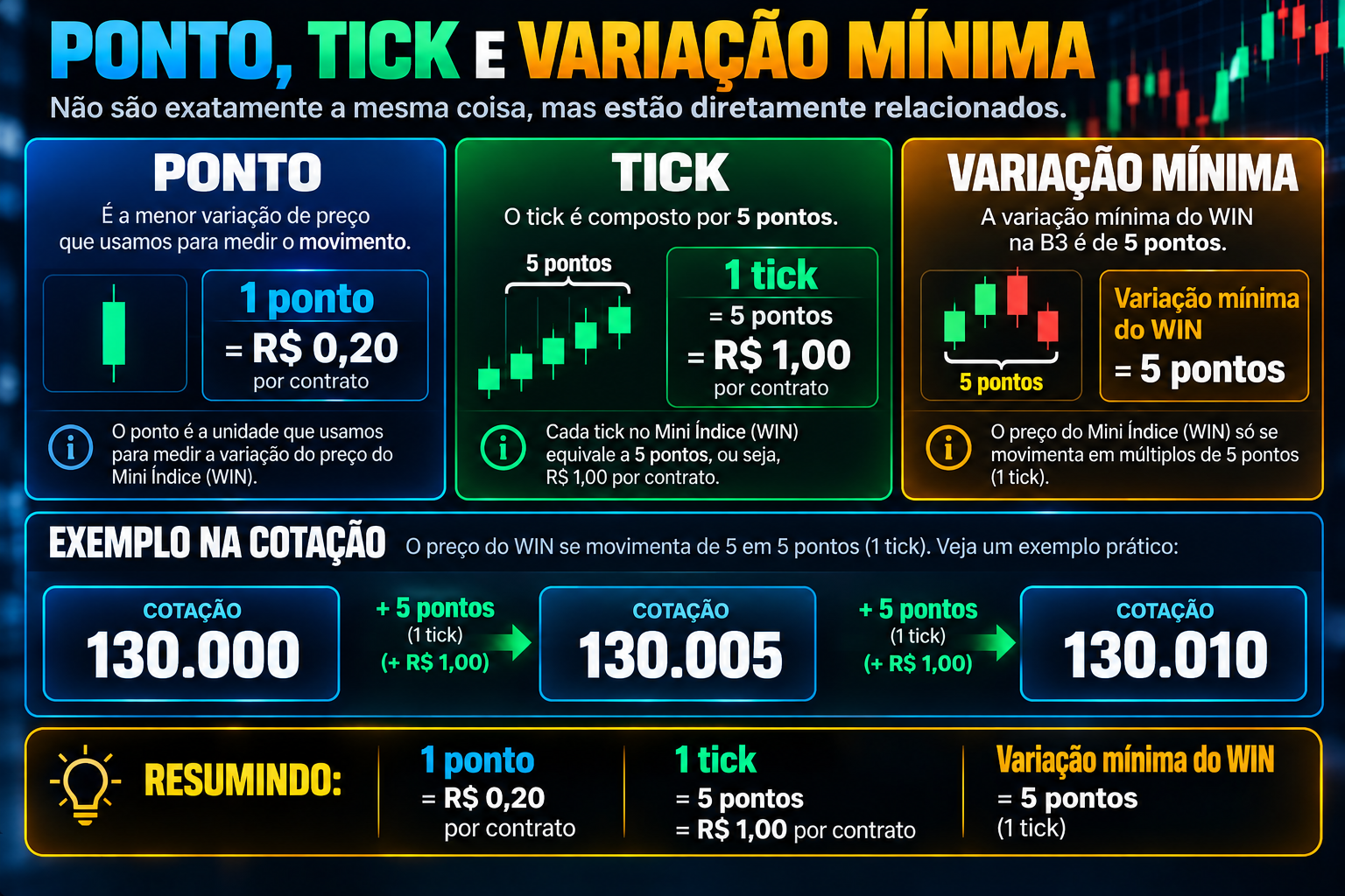 Diferenças entre ponto, tick e variação mínima do WIN, com cotações de cinco em cinco pontos