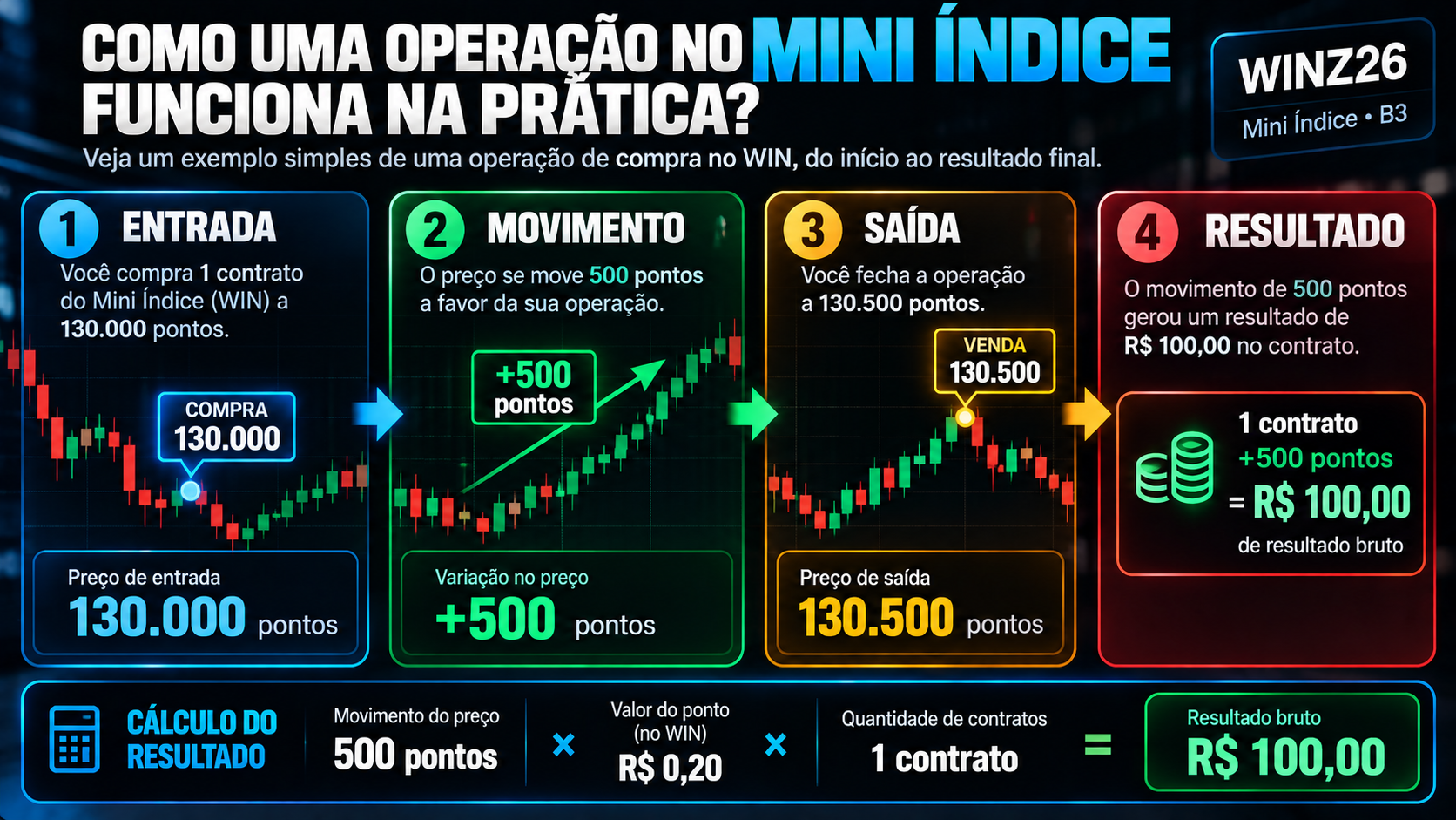 Exemplo de compra de um WIN a 130.000 pontos e saída a 130.500, com resultado bruto de R$ 100
