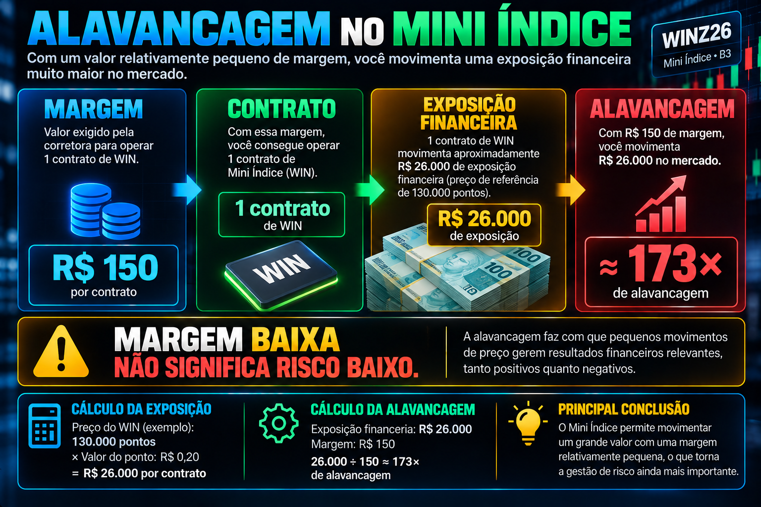 Exemplo de alavancagem: R$ 150 de margem para R$ 26.000 de exposição financeira em um WIN