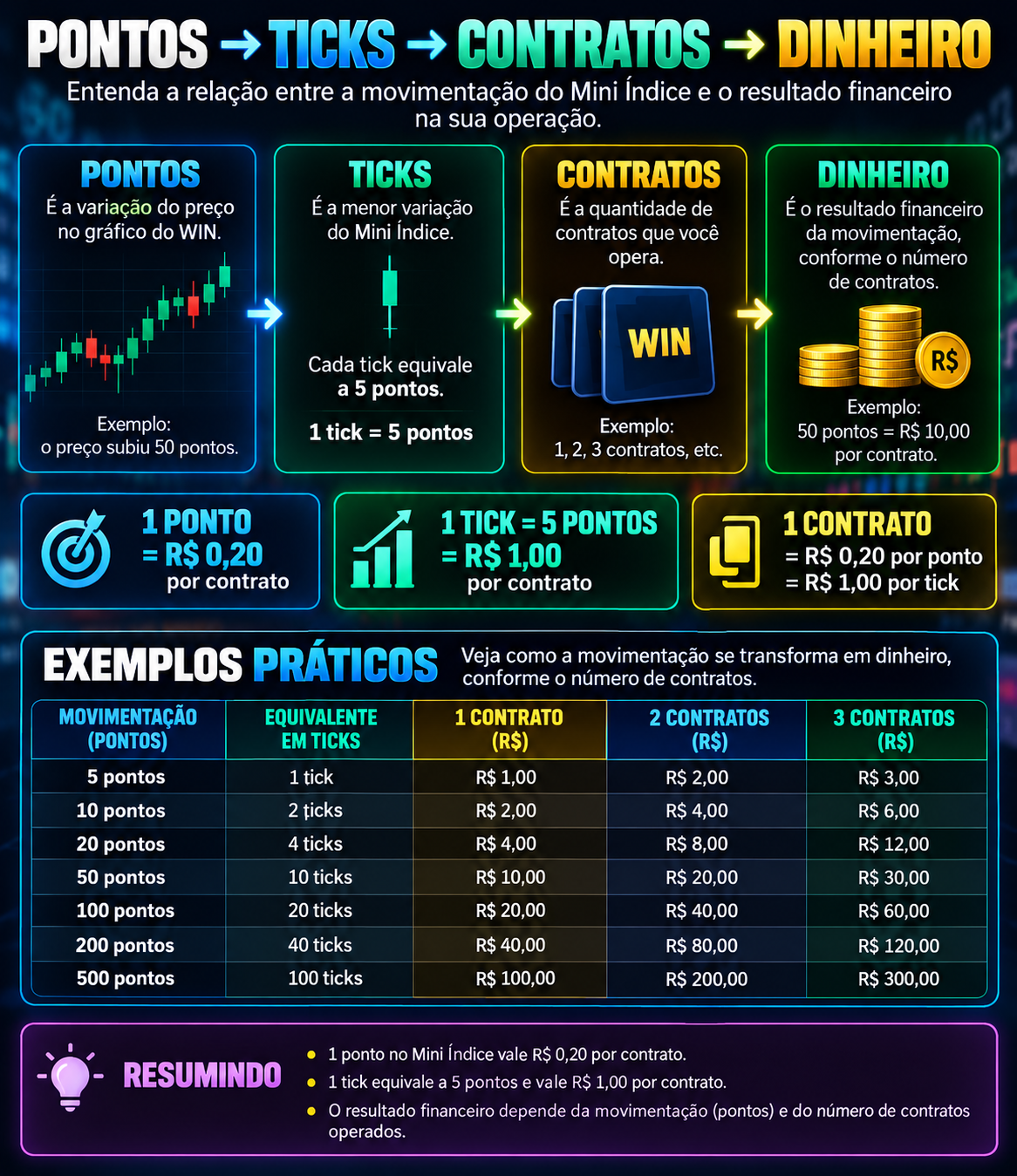Relação entre pontos, ticks, quantidade de contratos e resultado financeiro no Mini Índice