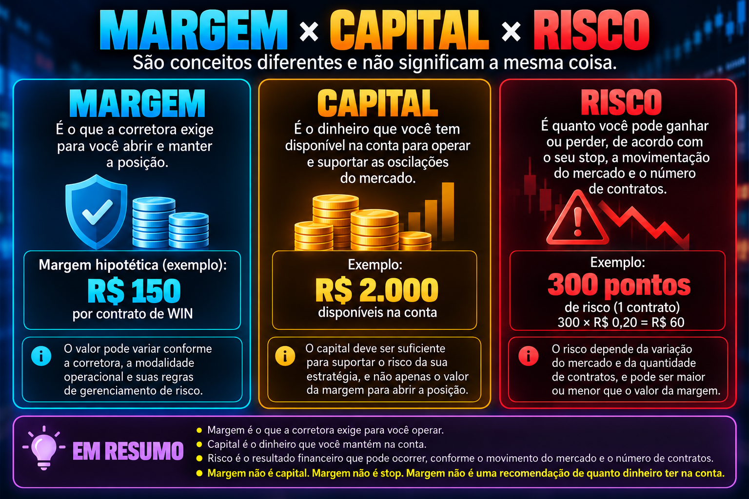 Diferenças entre margem, capital e risco, com margem hipotética de R$ 150 e risco de R$ 60 em 300 pontos