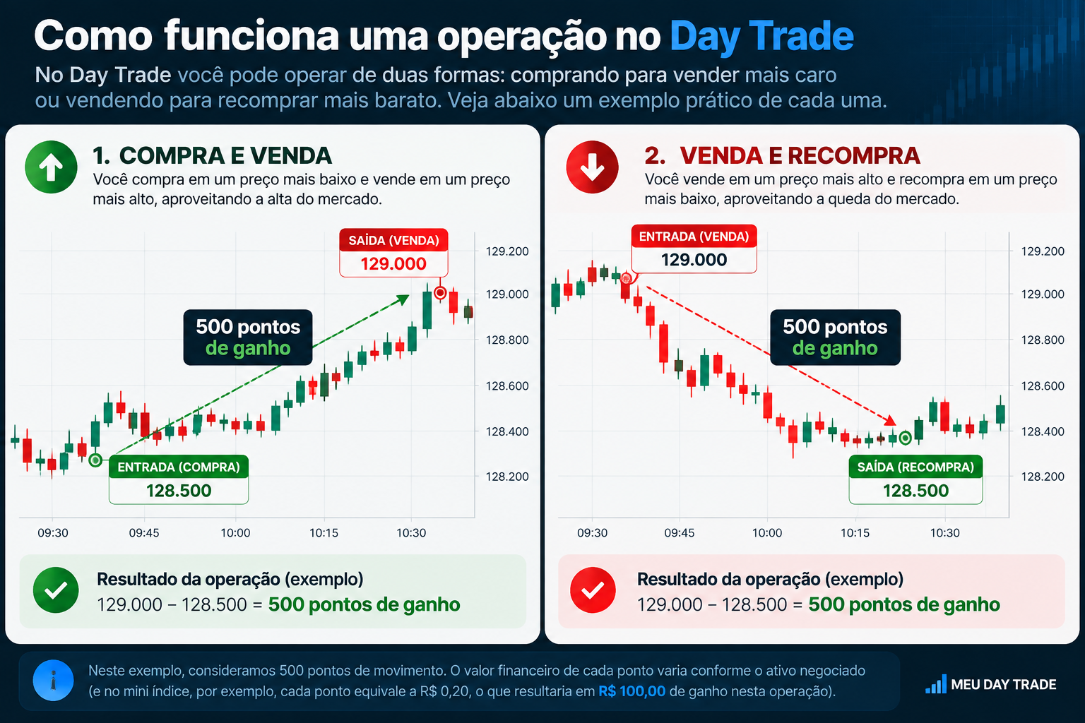 Exemplo de operação de compra e venda no Day Trade mostrando 500 pontos de ganho