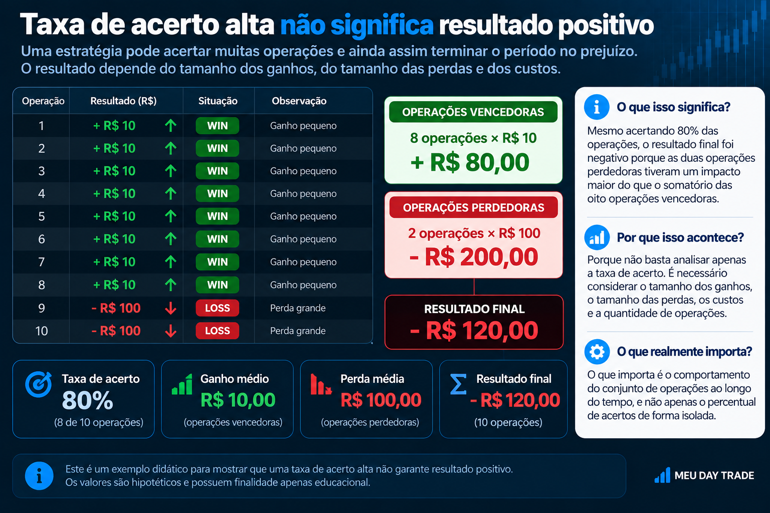 Exemplo mostrando que taxa de acerto alta não garante resultado positivo no Day Trade
