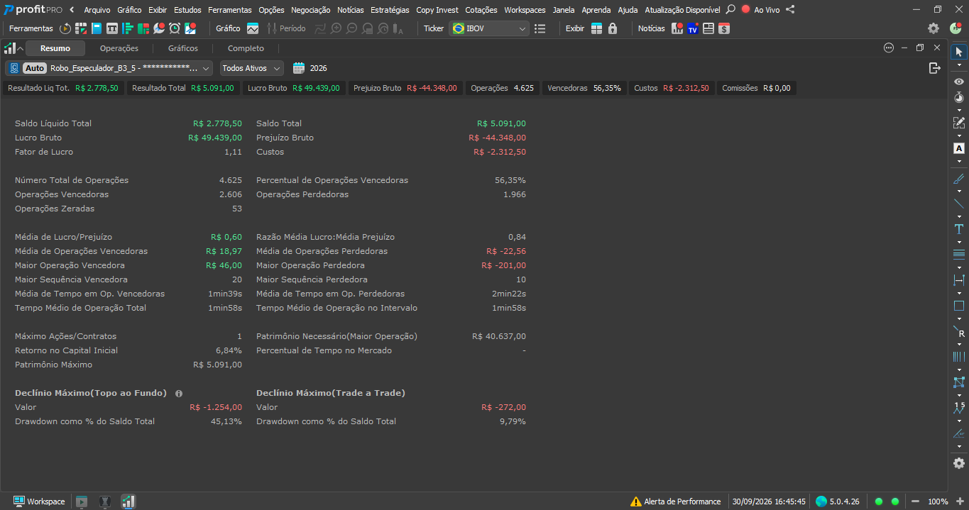 Relatório de desempenho real com 4.625 operações de Day Trade