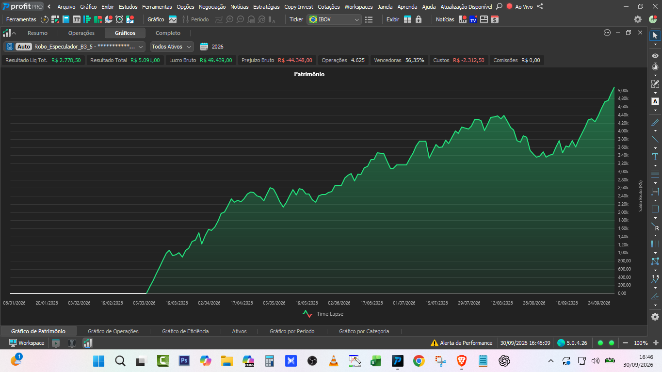 Curva de patrimônio de milhares de operações de Day Trade ao longo do período analisado